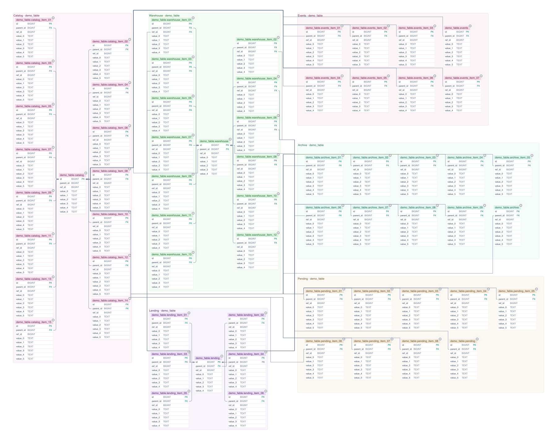 Database Migration ERD output: six groups packed into a more compact canvas, with all 64 tables and 69 foreign keys retained